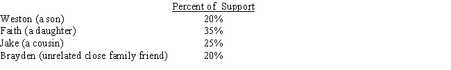 Millie,age 80,is supported during the current year as follows: During the year,Millie lives in an assisted living facility.Under a multiple support agreement,indicate which parties can qualify to claim Millie as a dependent.