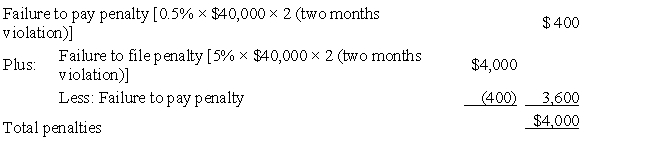 David files his tax return 45 days after the due date.Along with the return,David remits a check for $40,000 which is the balance of the tax owed.Disregarding the interest element,David's total failure to file and to pay penalties are: