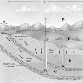 Consider the following image showing water resources. Complete the following questions using the appropriate letter from the image. More than one letter may be correct and some letters may not be used. You need only enter one letter for each question. Surface water is indicated by the letter______.