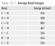 Consider the following model of ethanol, CH<sub>3</sub>CH<sub>2</sub>OH. During the complete combustion of ethanol with oxygen, carbon dioxide and water are formed. Using the data in the following table, The amount of energy released in the formation of all the O-H bonds in the product water is ______kJ.