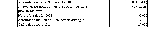 <strong>The following information is from the 2013 records of Armadillo Camera Shop: Bad debts expense is estimated by the ageing- of- accounts- receivable method. Management estimates that $2 850 of accounts receivable will be uncollectable. Which of the following will be the balance of the Allowance for doubtful debts after adjustment?</strong> A)$3 450 B)$2 250 C)$7 000 D)$2 850