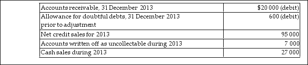 <strong>The following information is from the 2013 records of Armadillo Camera Shop: Bad debts expense is estimated by the percentage- of- sales method. Management estimates that 3% of net credit sales will be uncollectable. Which of the following will be the amount of Net accounts receivable after adjustment?</strong> A)$17 750 B)$13 000 C)$16 550 D)$17 150