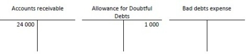 <strong>At the beginning of 2014, Mark's sales had the following ledger balances: During the year there were $450 000 of credit sales, $460 000 of collections, and $3 700 of write- offs. At the end of the year, Mark's adjusted for Bad debts expense using the ageing- of- accounts method, and calculated an amount of $1 600 as their estimate of bad debts. At the end of the year, what was the balance in the Bad debts expense?</strong> A)$2 300 B)$2 700 C)$5 400 D)$4 300
