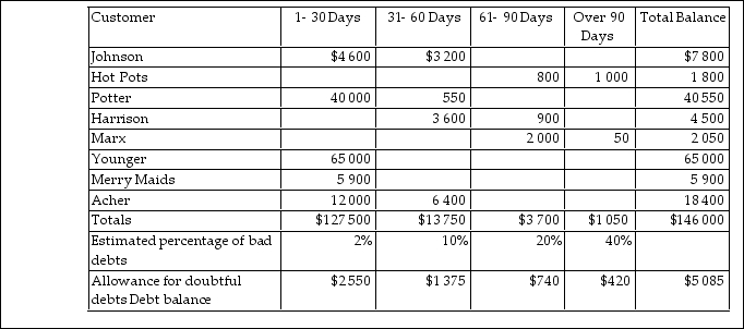 <strong>As Perry Materials Supply was preparing for the year- end close, their balances were as follows: Perry Materials uses the ageing- of- accounts method and has completed the following analysis of the accounts receivable: How much will the Bad debts expense for the year be?</strong> A)$1 115 B)$2 550 C)$11 285 D)$5 085