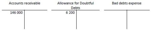 <strong>As Perry Materials Supply was preparing for the year- end close, their balances were as follows: Perry Materials uses the ageing- of- accounts method and has completed the following analysis of the accounts receivable: What will the final balance in the Allowance account be, after adjusting for Bad debts expense?</strong> A)$11 285 B)$5 085 C)$2 550 D)$1 115
