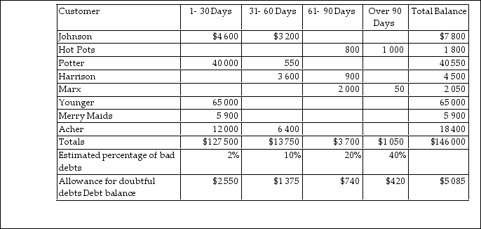 <strong>As Perry Materials Supply was preparing for the year- end close, their balances were as follows: Perry Materials uses the ageing- of- accounts method and has completed the following analysis of the accounts receivable: What will the final balance in the Allowance account be, after adjusting for Bad debts expense?</strong> A)$11 285 B)$5 085 C)$2 550 D)$1 115
