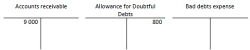 <strong>At 1 January, Davidson Services has the following balances: During the year, Davidson had $104 000 of credit sales, collections of $100 000, and write- offs of $1 400. Davidson records Bad debts expense at the end of the year using the percentage- of- sales method, and applies a rate of 1.1%, based on past history. After the year- end entry to adjust the Bad debts expense, what is the ending balance in the Allowance for doubtful debts?</strong> A)Debit of $1 400 B)Debit of $1 144 C)Credit of $544 D)Credit of $1 944