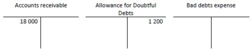 <strong>At 1 January, Everbright Sales has the following balances: During the year, Everbright had $150 000 of credit sales, collections of $140 000, and write- offs of $3 000. Everbright records Bad debts expense at the end of the year using the ageing- of- accounts method. At the end of the year, the ageing analysis produces a figure of $1 900, being the estimate of bad debts at end of year. After the year- end entry to adjust the Bad debts expense is made, what is the final balance in the Bad debts expense?</strong> A)Debit of $3 700 B)Debit of $1 900 C)Debit of $3 000 D)Credit of $4 200
