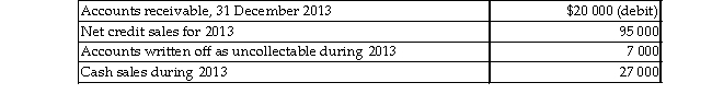 <strong>The following information is from the 2013 records of Armadillo Camera Shop: Bad debts expense is determined by the direct write- off method. Which of the following will be the amount of Bad debts expense?</strong> A)$3 450 B)$7 000 C)$2 850 D)$2 250