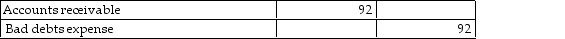 <strong>Charlton Sales has a receivable for $92 that they now deem to be uncollectable. Charlton uses the direct write- off method. Which of the following entries correctly records the write- off?</strong> A) B) C) D)