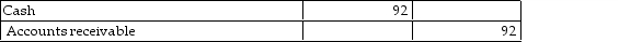 <strong>Charlton Sales has a receivable for $92 that they now deem to be uncollectable. Charlton uses the direct write- off method. Which of the following entries correctly records the write- off?</strong> A) B) C) D)