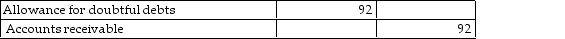 <strong>Charlton Sales has a receivable for $92 that they now deem to be uncollectable. Charlton uses the direct write- off method. Which of the following entries correctly records the write- off?</strong> A) B) C) D)