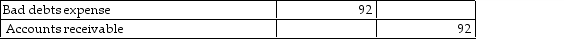<strong>Charlton Sales has a receivable for $92 that they now deem to be uncollectable. Charlton uses the direct write- off method. Which of the following entries correctly records the write- off?</strong> A) B) C) D)