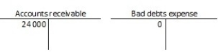 <strong>At 1 January, Davidson Services has the following balances: Davidson has the following transactions during January: Credit sales of $80 000, collections of $76 000, and write- offs of $12 000. Davidson uses the direct write- off method. At the end of January, the balance in Accounts receivable is:</strong> A)$4 000. B)$68 000. C)$16 000. D)$28 000.