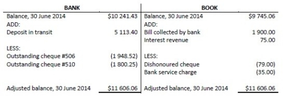 Please refer to the following bank reconciliation: No journal entries are required for the reconciling items on the bank side because: