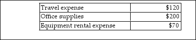 A petty cash fund was established with a $400 balance. It currently has cash of $9 and petty cash slips as shown below. The journal entry to replenish the account would be which of the following?