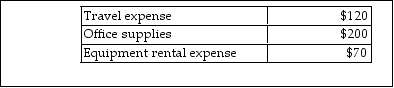 A petty cash fund was established with a $400 balance. It currently has cash of $15 and petty cash slips as shown below. The journal entry to replenish the account would be which of the following?