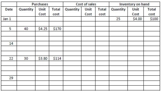 <strong>Berring Sales uses the average- cost method. The partially completed inventory record for January appears below. On 14 January, the company sold 10 units. On 29 January, the company sold 50 units. Complete the inventory record through to the 14 January sale, and calculate the Cost of sales for the 14 January sale. (Please round to the nearest whole dollar.)</strong> A)$42 B)$40 C)$38 D)$33
