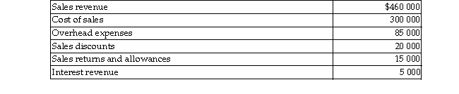 <strong>Referring to the following table, what is Net sales revenue? </strong> A)$400 000 B)$455 000 C)$415 000 D)$425 000