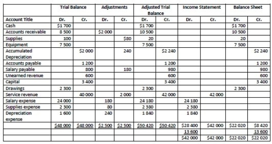 <strong>Please refer to the worksheet below. How much was the Profit?</strong> A)$13 600 B)$22 020 C)$42 000 D)$28 400