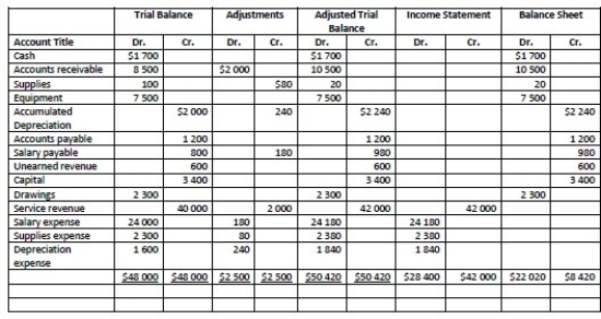 <strong>Please refer to the partially completed worksheet below: How much was the Profit?</strong> A)$13 600 B)$28 400 C)$22 020 D)$42 000