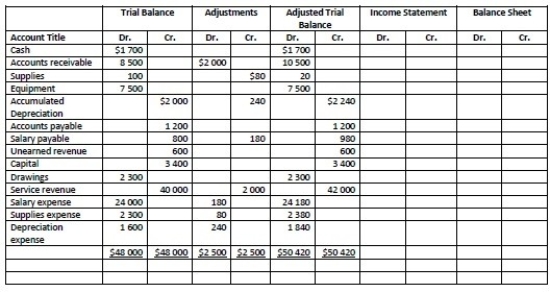 <strong>Please refer to the partially completed worksheet below: How much was the Profit?</strong> A)$28 400 B)$13 600 C)$22 020 D)$42 000