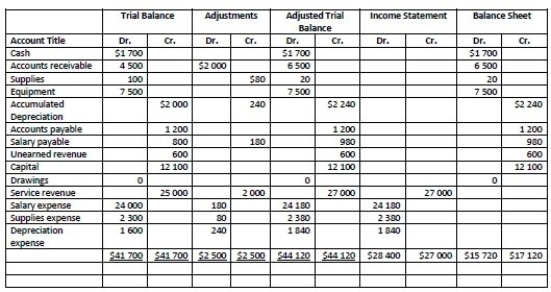 <strong>Please refer to the following partially completed worksheet: How much was the Profit or Loss?</strong> A)Loss of $28 400 B)Profit of $27 000 C)Profit of $1 400 D)Loss of $1 400