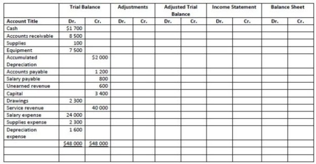 Please refer to the worksheet below. Enter the following adjusting entry into the worksheet: At year- end, the company has only $20 of supplies left.
