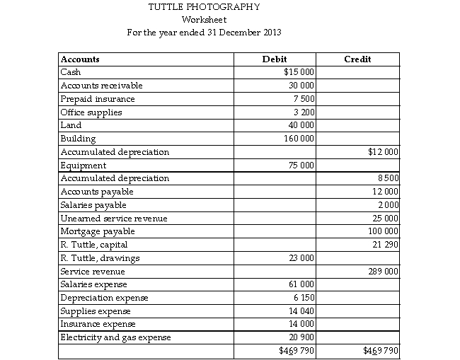 The following is the adjusted trial balance from the worksheet for Tuttle Photography. Using the information provided in the worksheet above, prepare an Income statement for Tuttle Photography.