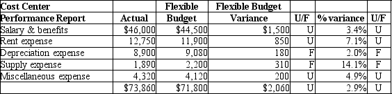 <strong>Union Company's corporate payroll department is a cost center, and prepares monthly performance reports. Union uses the management by exception approach, based on the dollar amounts of the variances. Based on the performance report for the payroll department shown below, on which of the following variances would the company focus first for investigation and explanation? </strong> A)Rent expense B)Miscellaneous expense C)Salary and benefits D)Depreciation expense