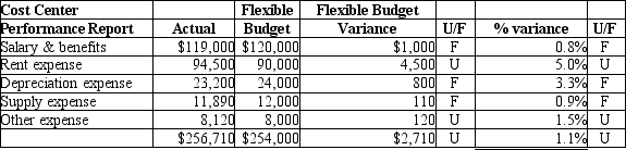 <strong>Westhaven Company has a warehousing unit which operates as a cost center. They prepare monthly performance reports. The report for February is shown here: Westhaven uses the management by exception approach. On which of the following variances would the company focus first for investigation and explanation?</strong> A)Supply expense B)Rent expense C)Other expense D)Depreciation expense