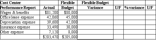 <strong>Waycross Construction Company has a pipeyard operation which is run as a cost center. They are preparing a performance report for the month of March and have provided the data below: </strong> A)11.6 % U B)11.6 % F C)12.5 % U D)12.5% F