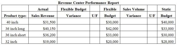 Johnson Construction Materials Company has a sales office which sells concrete culvert pipe to property developers. The sales office is a revenue center and must prepare a monthly performance report. It has provided the data below.  