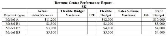 Tavares Manufactured Homes Company has a sales division which submits a monthly performance report as a revenue center. A partially completed performance report appears below: How much is the sales volume variance for Model B3?