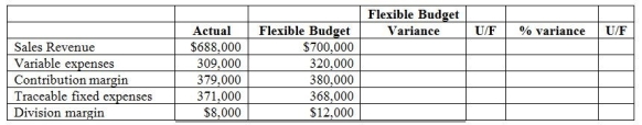 Zhongfang Consumer Products has a small car division that operates as a profit center. Below is a partially completed performance report for the first quarter. How much is the variance for variable expenses?