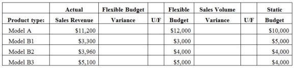 Tavares Manufactured Homes Company has a sales division which submits a monthly performance report as a revenue center. Please complete the report using the format and data below. Revenue Center Performance Report - $K