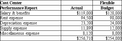 Westhaven Company has a warehousing unit which operates as a cost center. They prepare monthly performance reports. Actual and budget data for February are shown here: Using the report format below, please complete the performance report.