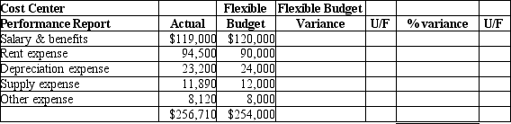 Westhaven Company has a warehousing unit which operates as a cost center. They prepare monthly performance reports. Actual and budget data for February are shown here: Using the report format below, please complete the performance report.