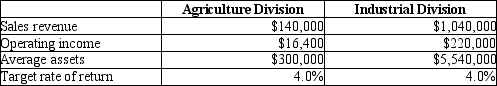 Huntswell Corporation has two major divisionAgricultural Products and Industrial Products. Data for the year just finished is as follows: If Huntswell wishes to identify the division that generated the highest earnings relative to its assets, that would be the Industrial Division.