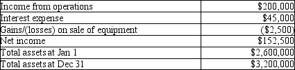 Parkinson Company provides the following financial data:   How much is the return on investment?
