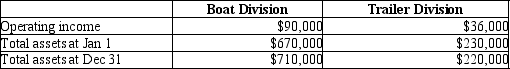 Recreation Equipment Company has several divisions which are investment centers. Data for the Boat Division and the Trailer Division are shown here: How much is the ROI of the Boat Division?