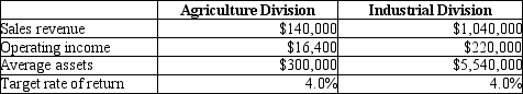 Huntswell Corporation has two major divisions: Agricultural Products and Industrial Products. Data for the year just finished is as follows:   For the Agricultural Division, how much is the profit margin?