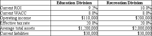 Marcia Consumer Products has several divisions, including the Education Division and the Recreation Division. Data on the two divisions are shown here: How much is the EVA for the Education Division?