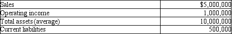Assume Division 1 of the XYZ Company had the following results last year. Management's required rate of return is 8% and the weighted average cost of capital is 6%. Its effective tax rate is 30%.What is the division's return on investment?