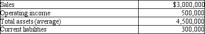 Assume the Apple division of the Gala Company had the following results last year. Management's required rate of return is 10% and the weighted average cost of capital is 8%. Its effective tax rate is 30%. What is Apple division's return on investment?