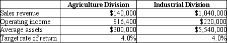 Huntswell Corporation has two major divisions-Agricultural Products and Industrial Products. Data for the year just finished is as follows:   For the Agricultural Division, how much was the ROI?