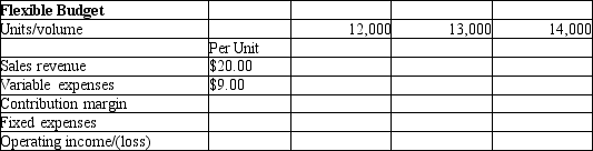 Ibis Company prepared the following static budget for the coming month: Using the format below, please prepare a flexible budget including data at volumes of 13,000 and 14,000 units.