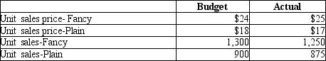 Shirt Fantasy produces and sells two types of tee shirtsFancy and Plain. Shirt Fantasy provides the following data: Using the format below, compute the flexible budget variance for Plain tee shirts for sales revenue only.