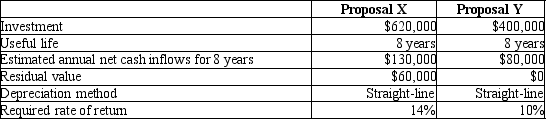 <strong>Simms Manufacturing is considering two alternative investment proposals with the following data:   How long is the payback period for Proposal X?</strong> A)4.50 years B)4.77 years C)8 years D)10.33 years <div style=padding-top: 35px> 