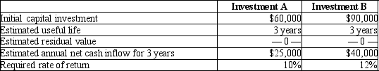 <strong>Logan, Inc. is evaluating two possible investments in depreciable plant assets. The company uses the straight-line method of depreciation. The following information is available:   How long is the payback period for Investment B?</strong> A)0.44 years B)2.25 years C)2.35 years D)3.00 years <div style=padding-top: 35px> 